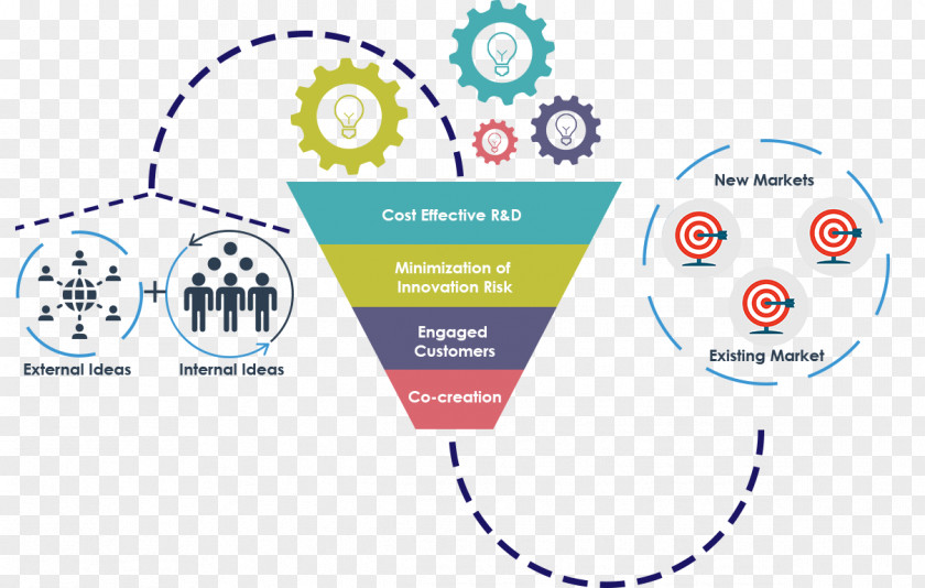 Innovation Open Business Collaboration Organization PNG