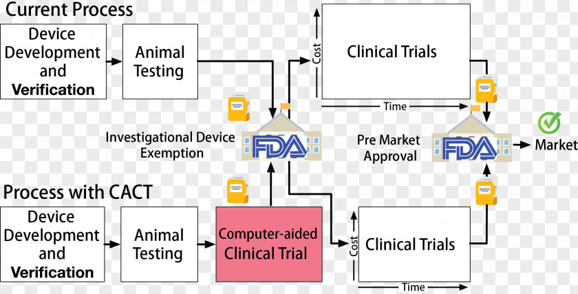 Validation Of Foreign Studies And Degrees Pre-clinical Development In Silico Clinical Trials Medical Device Medicine PNG