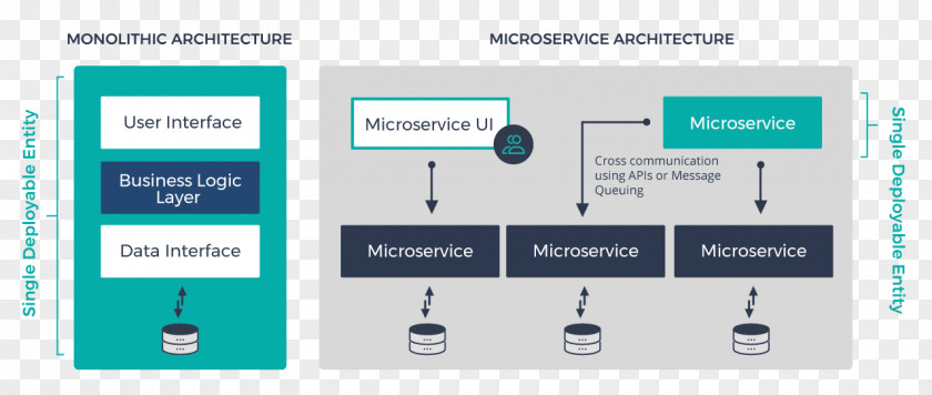 Design Microservices Architecture Software Testing Application Programming Interface Computer PNG