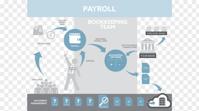 Bookkeeping Payroll Accounting Flowchart Service PNG