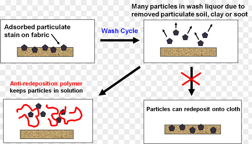Cleaning Emulsion Polymerization Surfactant Kinetic Sand PNG