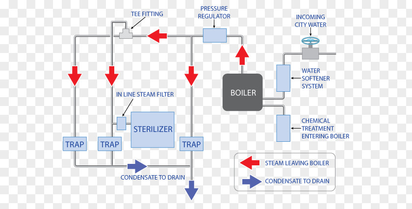 Water Steam Dandang Piping And Instrumentation Diagram Generator Wiring PNG