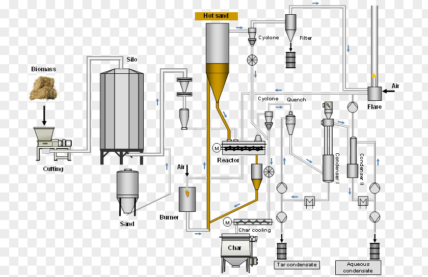 Technological Process Pyrolysis Biomass Flow Diagram Engineering PNG