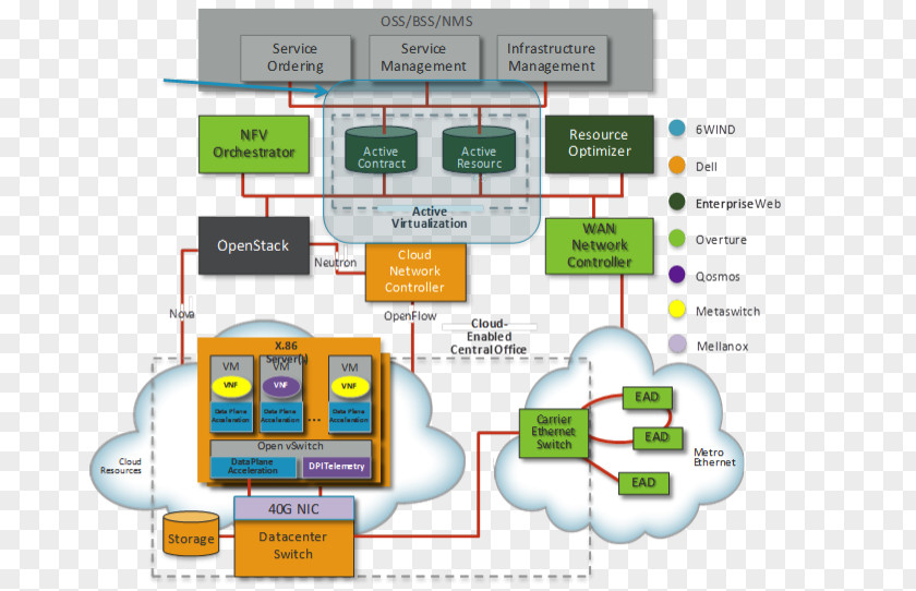 Network Function Virtualization Software-defined Networking Computer ETSI PNG