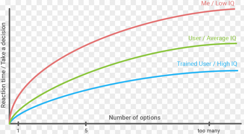 Hick University Of Queensland Web Design Theory Game PNG