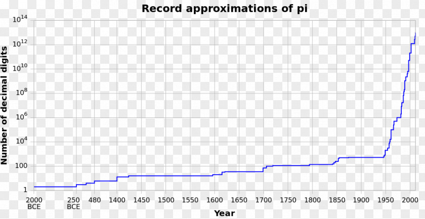Pi A History Of Day Approximation Mathematics PNG
