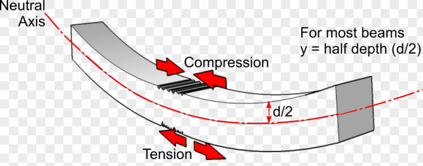 Column Compression I-beam Bending Tension PNG