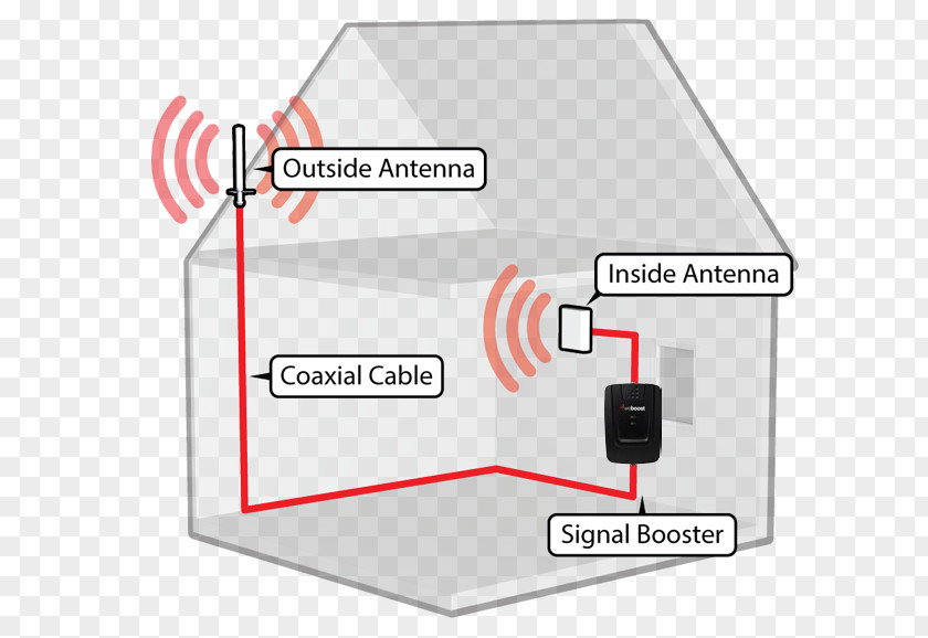 Antenna Microwave Amplifier Cellular Repeater Mobile Phones Phone Signal 4G WeBoost Connect 470103 PNG