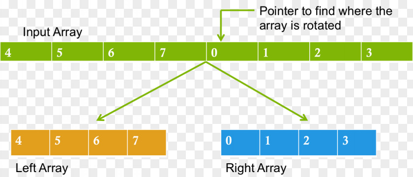 Triangle Sorting Algorithm Element Array Data Structure PNG