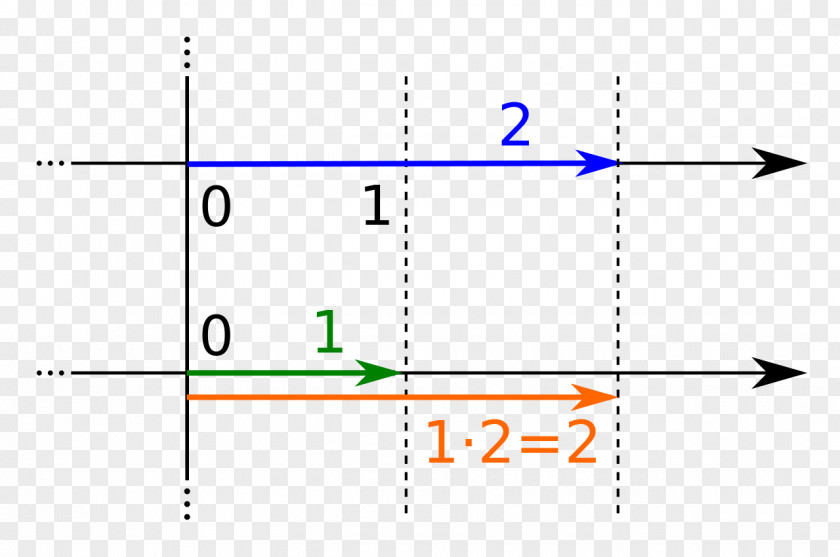 Multiplication Vector Mathematics Real Number Mathematical Analysis Line PNG