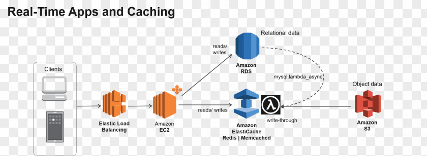 Xuan Paper Amazon ElastiCache Redis Distributed Computing Memcached PNG