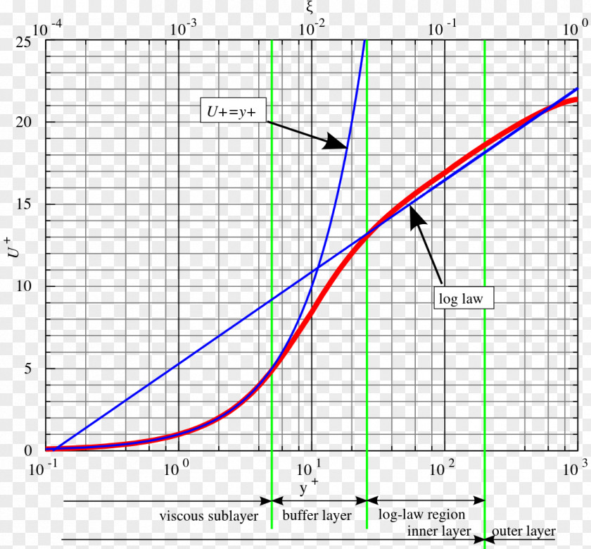 Law Of The Wall Turbulence Modeling Computational Fluid Dynamics Boundary Layer PNG