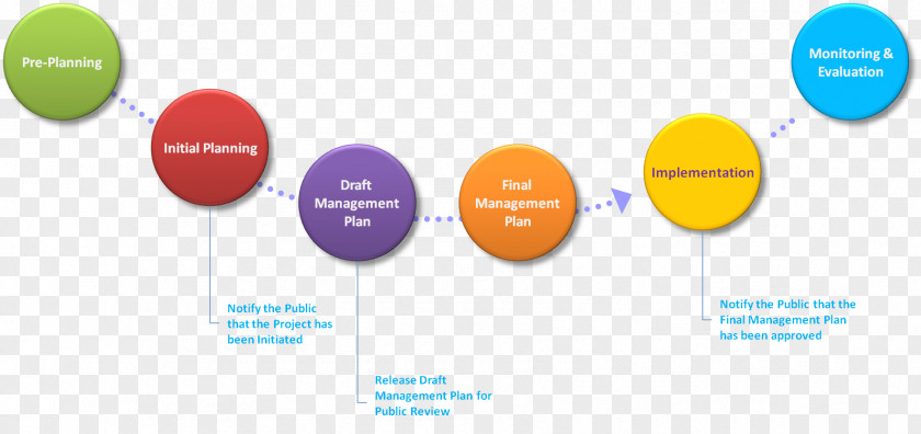 Process Organization Planning Management Project Plan PNG