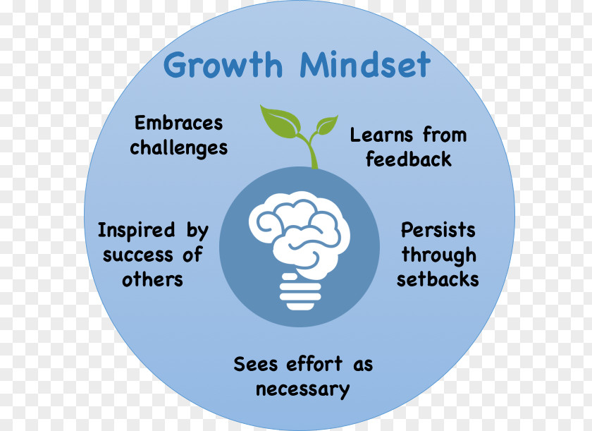 Growth Mindset Brand Water Organism Font PNG