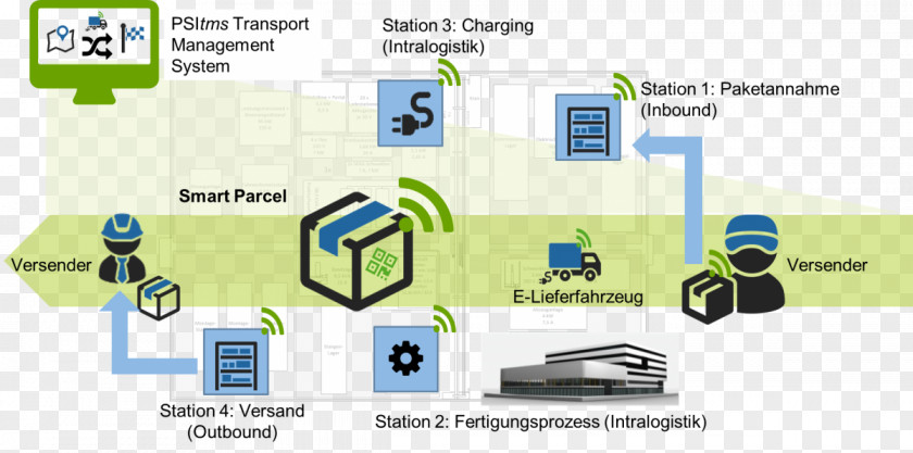 Gruppe Gleichartiger Dinge Center Connected Industry Kamen Paul Vahle GmbH & Co. KG Logistics RWTH Aachen University PNG