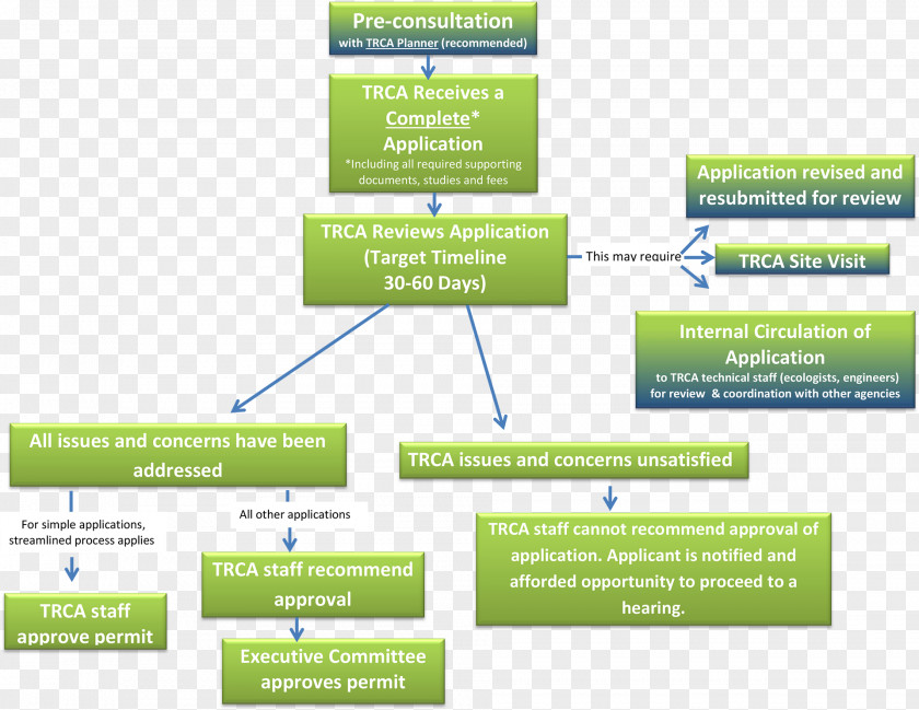 Permit Planning Diagram Organization Information PNG
