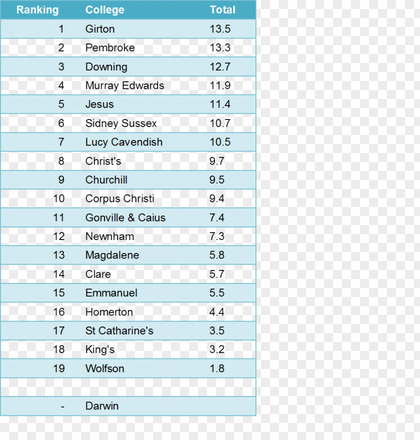 Rankings Of Universities In The United Kingdom College And University Cambridge Singapore Premier League Statistics PNG