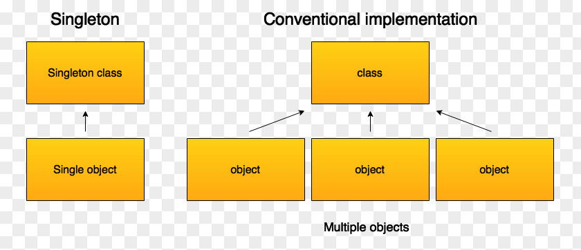 Singleton Pattern Software Design System Object Instance PNG