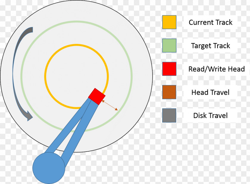 Time Access Hard Drives RAM Latency PNG