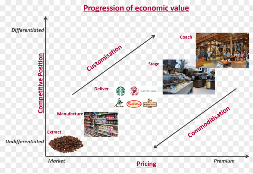 Coffee The Experience Economy Starbucks Commodity PNG