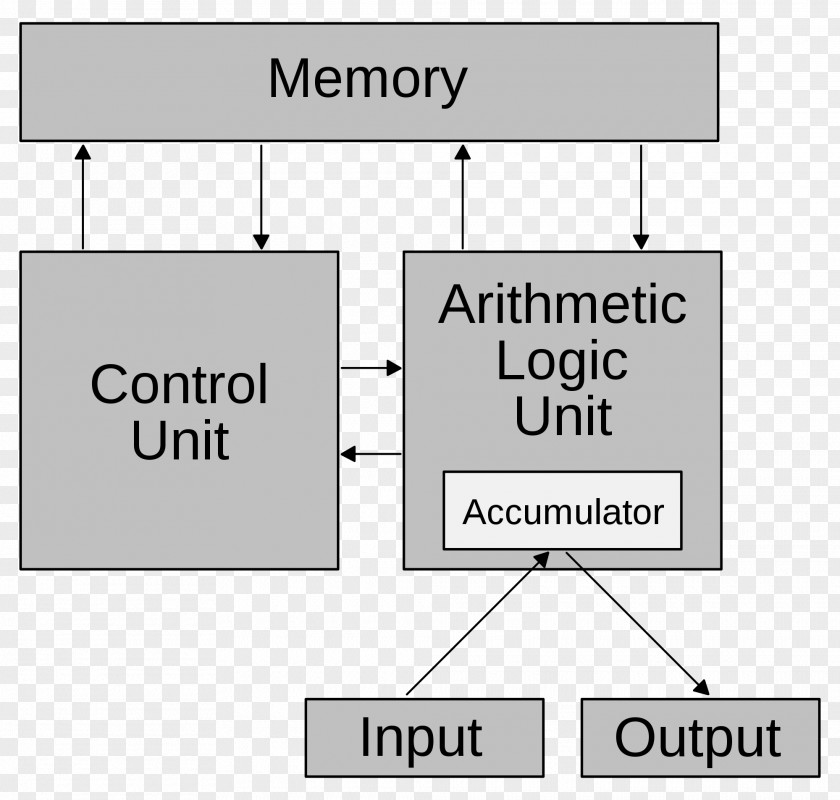 Computer Von Neumann Architecture Science PNG