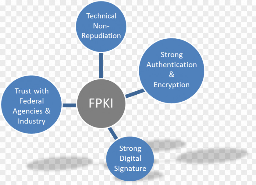 Authentication Business Public Key Infrastructure Digital Signature Strong PNG