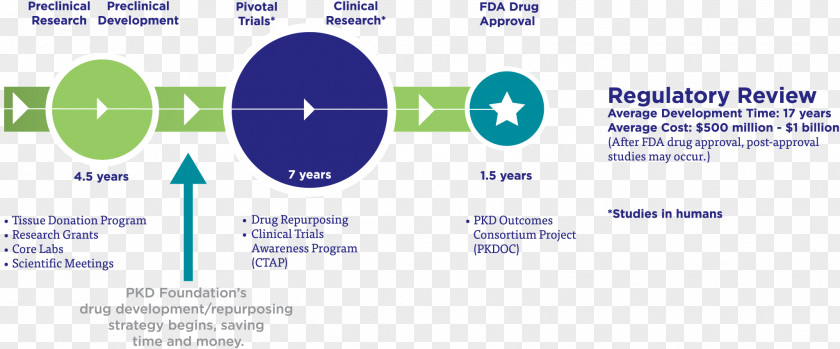 Development Drug Pharmaceutical Rehabilitation Clinical Trial PNG