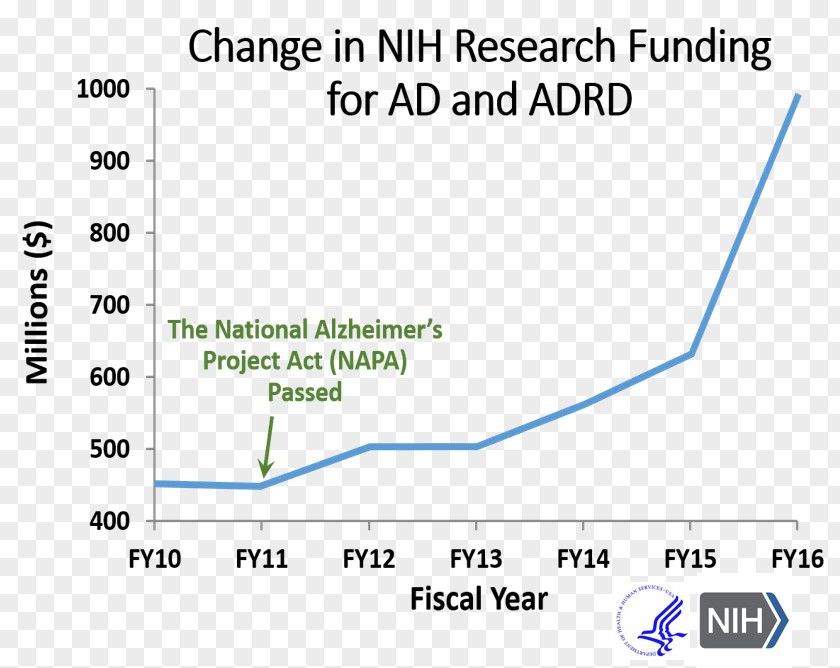 Alzheimer's Disease Research Chart PNG