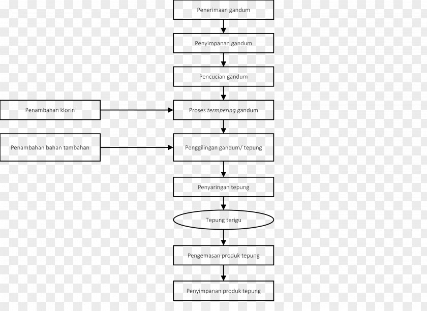 Flour Flowchart Process Wheat PNG