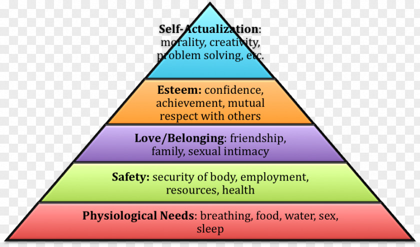 Sense Of Connection Maslow's Hierarchy Needs Information Age Software Design Pattern Diagram PNG