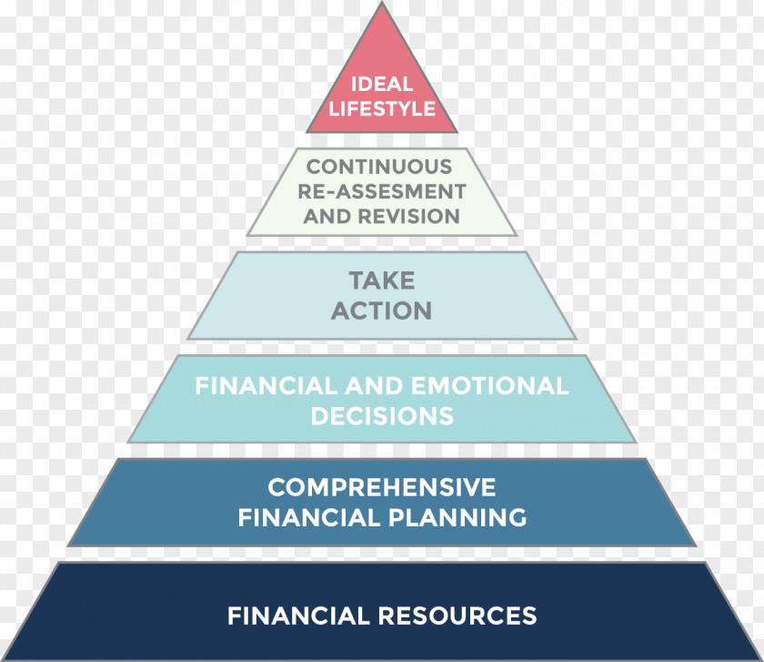 Hierarchy Make Decisions Investment Decision-making Finance Financial Plan Risk PNG