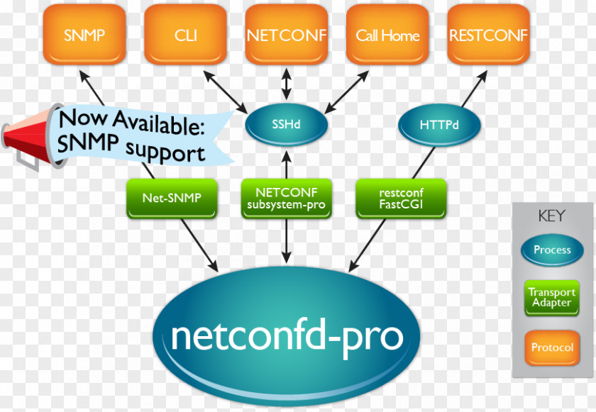 Now Hiring NETCONF YANG Simple Network Management Protocol Firewall Information PNG
