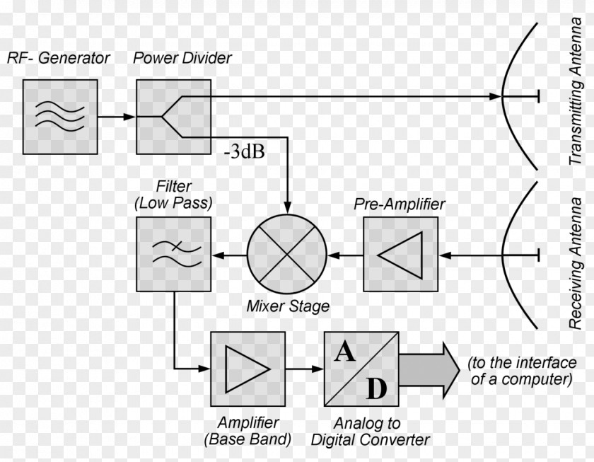 Cellular Chart Continuous-wave Radar Continuous Wave Pulse-Doppler PNG