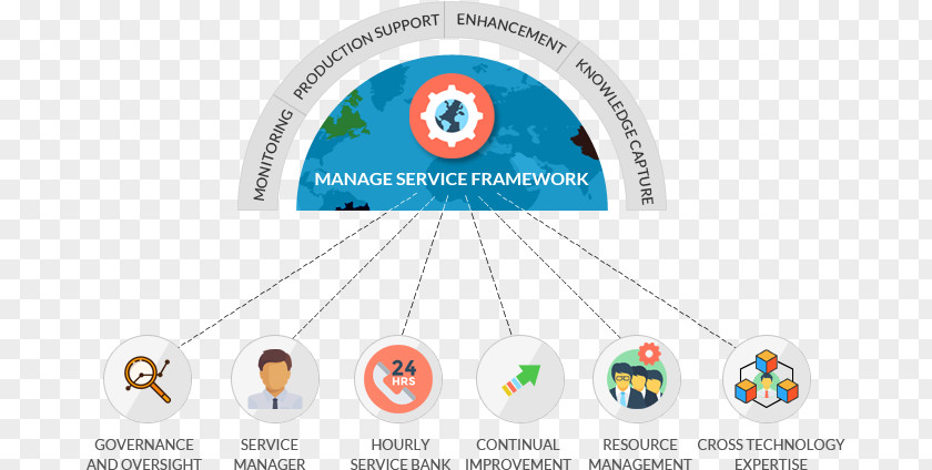Managed Services Software Framework Technical Support Information Technology Application PNG