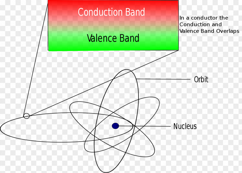 Science Electrical Conductor Resistance And Conductance Insulator Electric Charge Valence Conduction Bands PNG