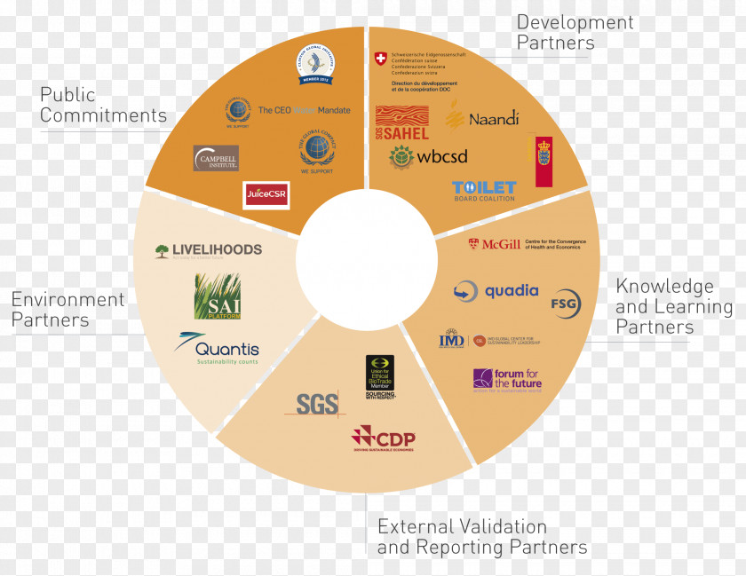 Socioeconomic Organization Partnership World Business Council For Sustainable Development Sustainability PNG