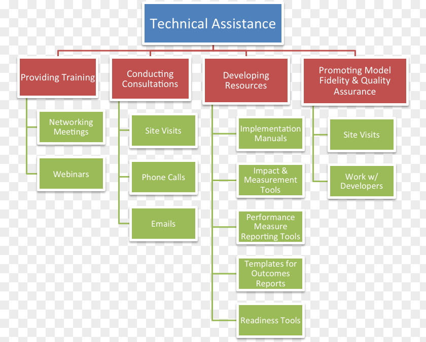 Business Work Breakdown Structure Organizational Chart Project Management Body Of Knowledge PNG