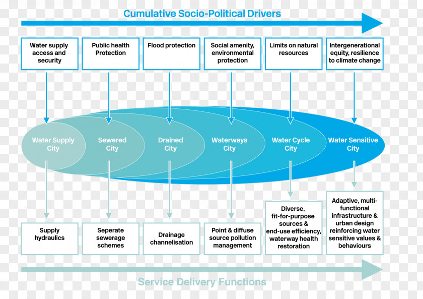 Water Shutting Sensitive Cities Supply Water-sensitive Urban Design Footprint PNG