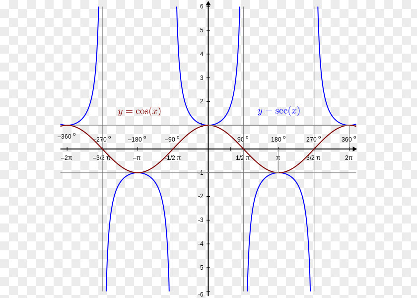 Olaf Plot Trigonometric Functions Graph Of A Function Proportionality Secant Line PNG