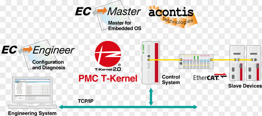 Ethercat TRON Project Wiring Diagram EtherCAT T-Engine PNG