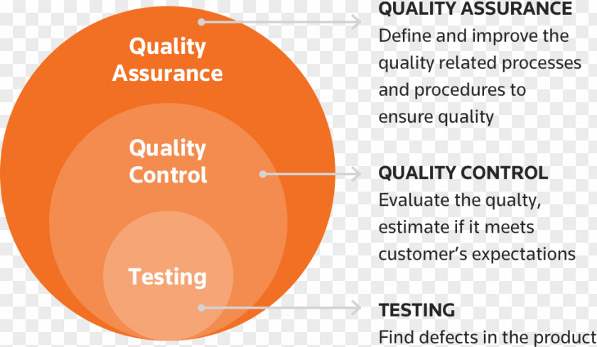 Quality Assurance Organization Font PNG