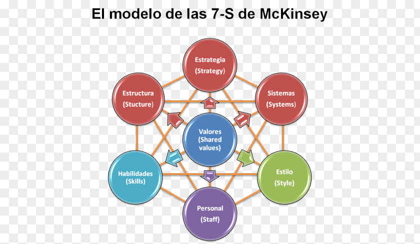 Mckinsey 7-s Framework McKinsey 7S & Company Modelo Dos 7 S Organization In Search Of Excellence PNG