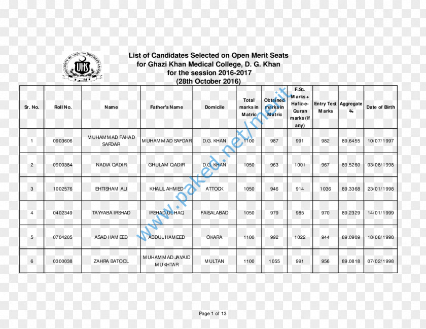 Ghazi University Of The Punjab, Gujranwala Government College Health Sciences Faisalabad Medical PNG