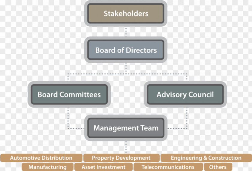 Business Organization Corporate Governance Board Of Directors Corporation PNG