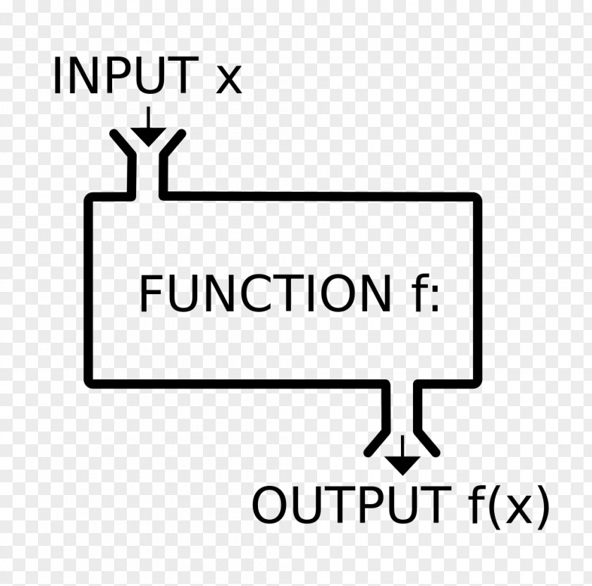 Mathematics Functional Programming Computer Language Pure Function PNG