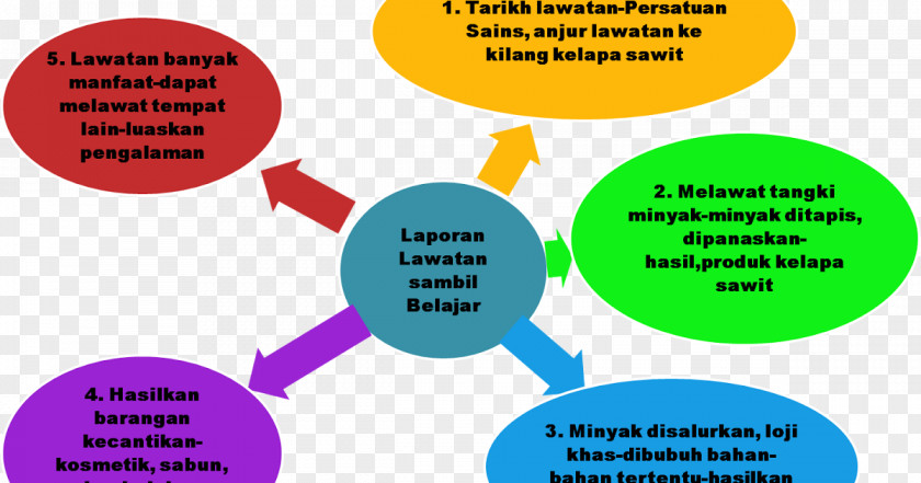 Primary School Evaluation Test Paper Sijil Pelajaran Malaysia Mind Map PNG
