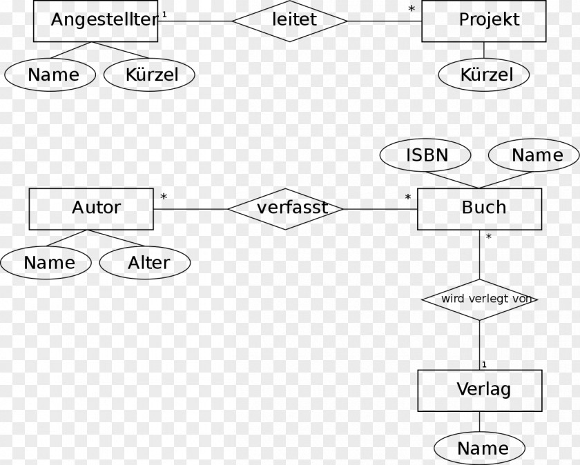 Diagramm Entity–relationship Model Information Diagram Document Database PNG