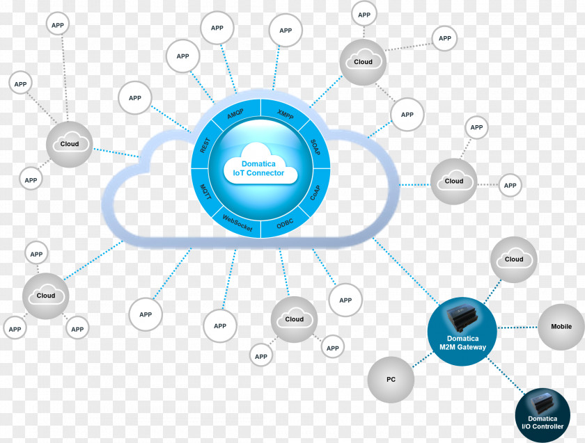 Cloud Material Internet Of Things Technology Smart Meter Machine To PNG