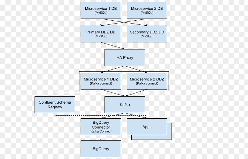 Bigquery Database Schema MySQL Connector/ODBC Apache Kafka PNG