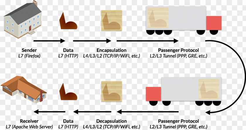 Tunnel Encapsulation Tunneling Protocol Virtual Private Network Computer Communication PNG